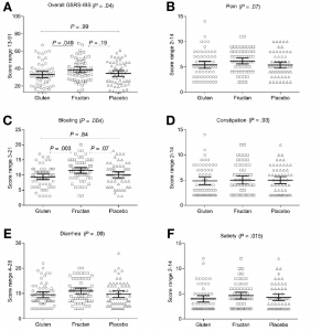 NCGS 2018 Symptoms Scores